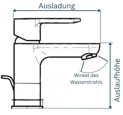 Waschbecken & Armatur - Ausladung, Auslaufhöhe und Wasserstrahlwinkel